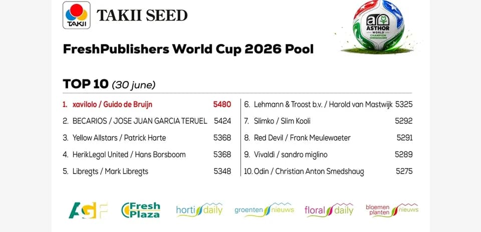 Top 10 standings for FreshPublishers World Cup 2026 Pool